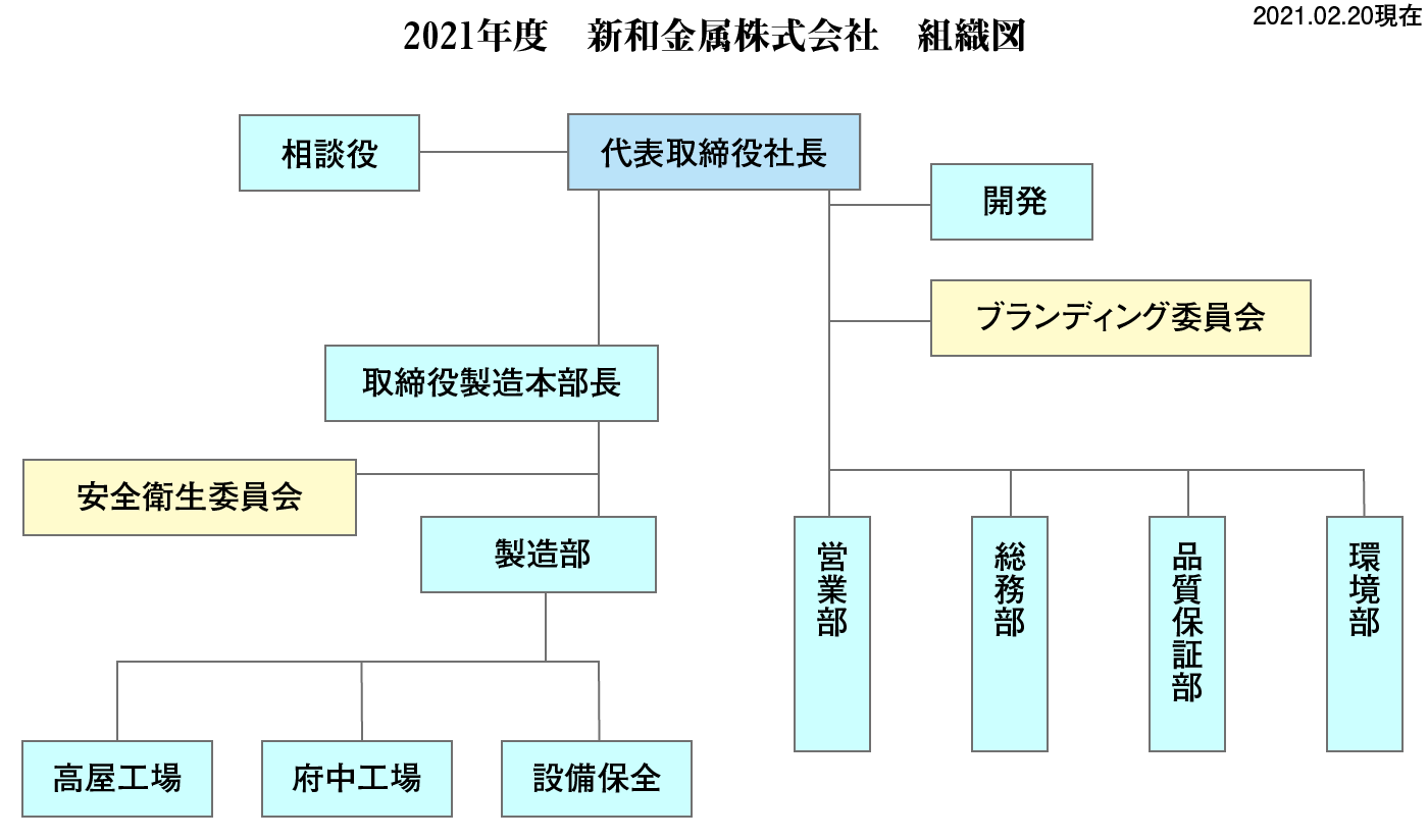 新和金属株式会社 組織図